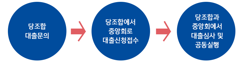 한아름연계대출흐름
